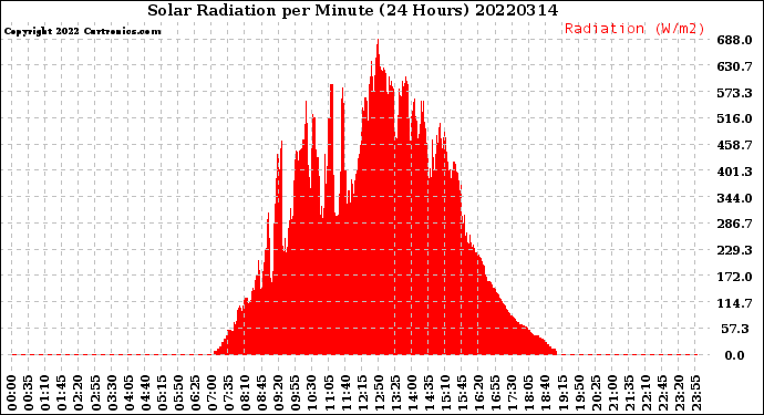 Milwaukee Weather Solar Radiation<br>per Minute<br>(24 Hours)