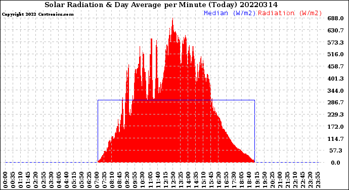 Milwaukee Weather Solar Radiation<br>& Day Average<br>per Minute<br>(Today)