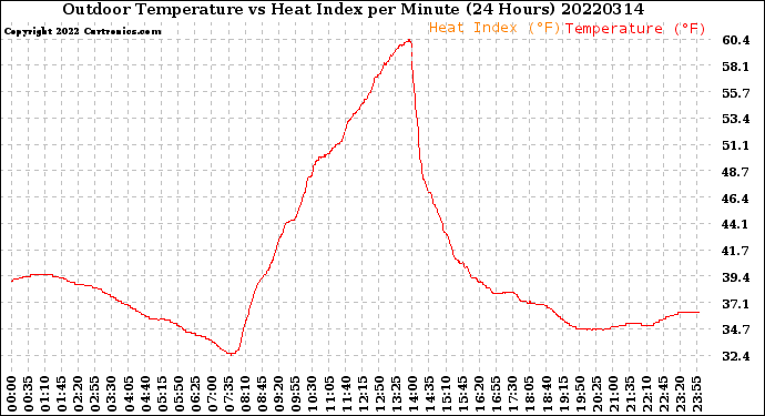 Milwaukee Weather Outdoor Temperature<br>vs Heat Index<br>per Minute<br>(24 Hours)