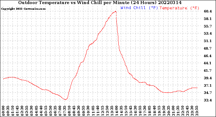 Milwaukee Weather Outdoor Temperature<br>vs Wind Chill<br>per Minute<br>(24 Hours)