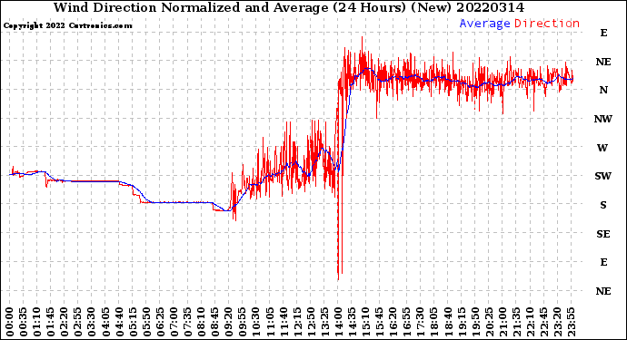 Milwaukee Weather Wind Direction<br>Normalized and Average<br>(24 Hours) (New)