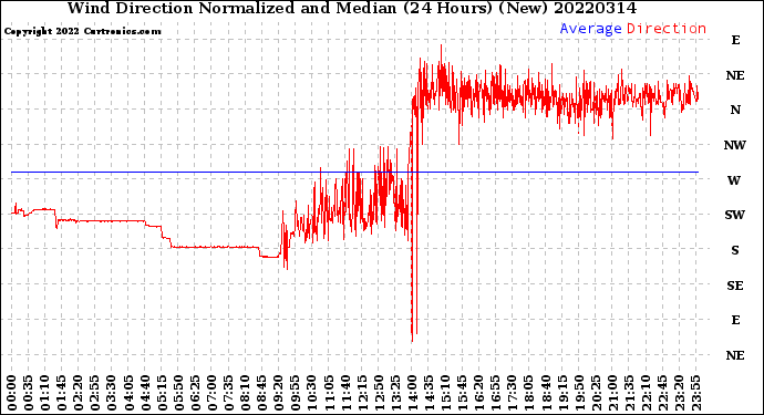 Milwaukee Weather Wind Direction<br>Normalized and Median<br>(24 Hours) (New)
