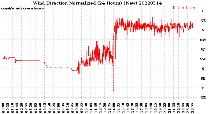 Milwaukee Weather Wind Direction<br>Normalized<br>(24 Hours) (New)