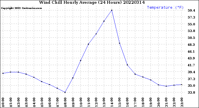 Milwaukee Weather Wind Chill<br>Hourly Average<br>(24 Hours)