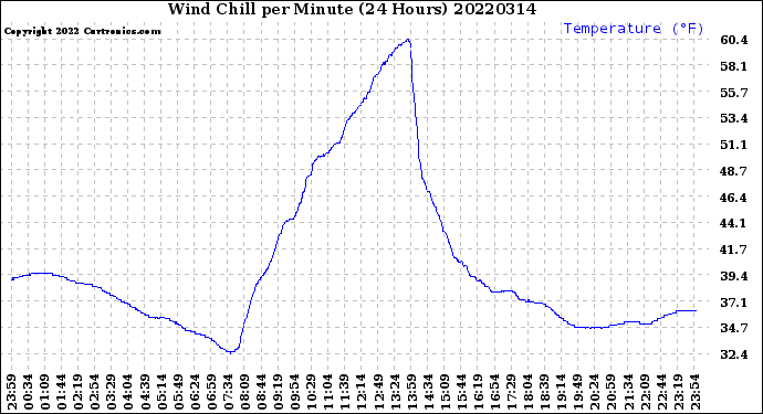 Milwaukee Weather Wind Chill<br>per Minute<br>(24 Hours)