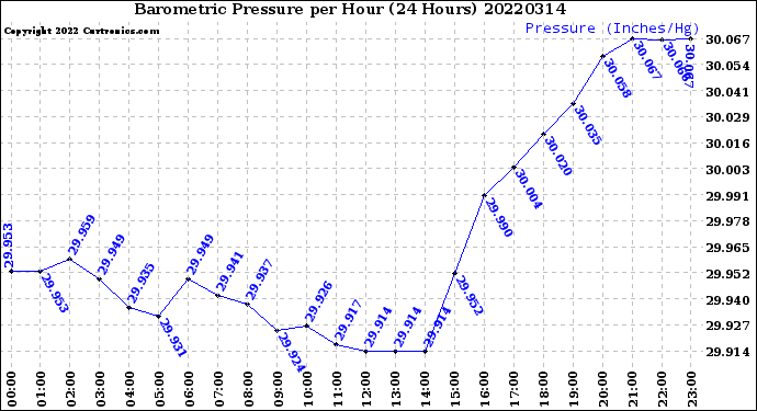 Milwaukee Weather Barometric Pressure<br>per Hour<br>(24 Hours)
