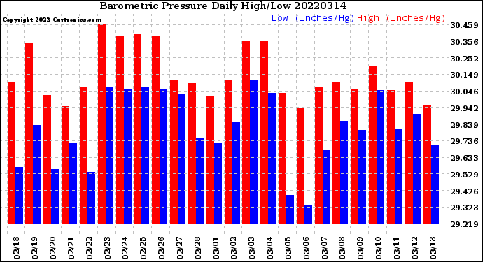 Milwaukee Weather Barometric Pressure<br>Daily High/Low
