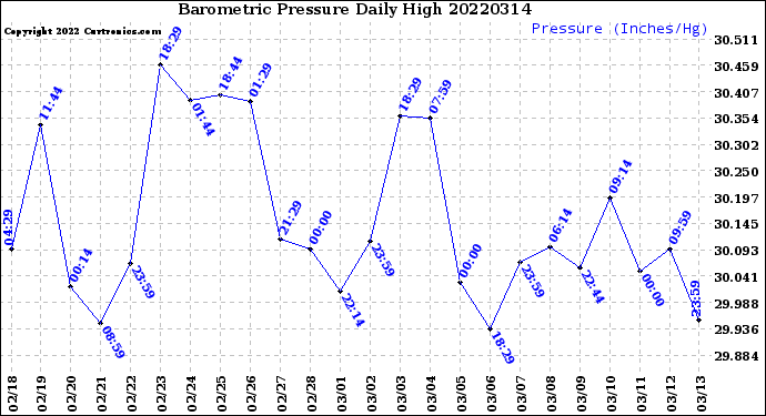 Milwaukee Weather Barometric Pressure<br>Daily High