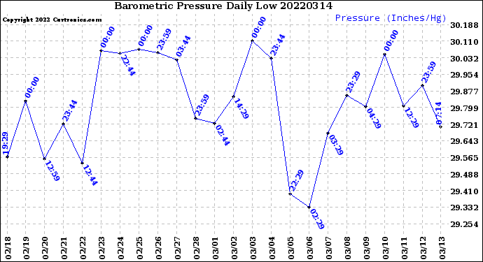 Milwaukee Weather Barometric Pressure<br>Daily Low