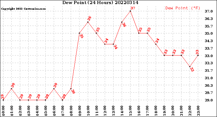 Milwaukee Weather Dew Point<br>(24 Hours)