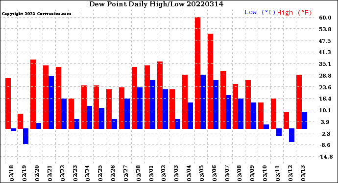Milwaukee Weather Dew Point<br>Daily High/Low