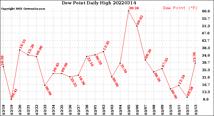 Milwaukee Weather Dew Point<br>Daily High