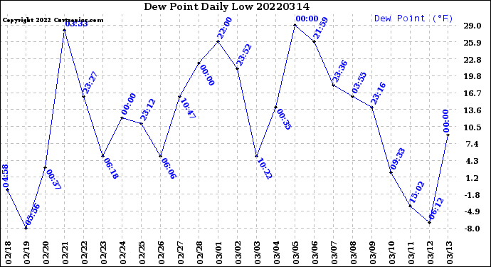 Milwaukee Weather Dew Point<br>Daily Low