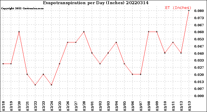Milwaukee Weather Evapotranspiration<br>per Day (Inches)