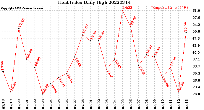 Milwaukee Weather Heat Index<br>Daily High