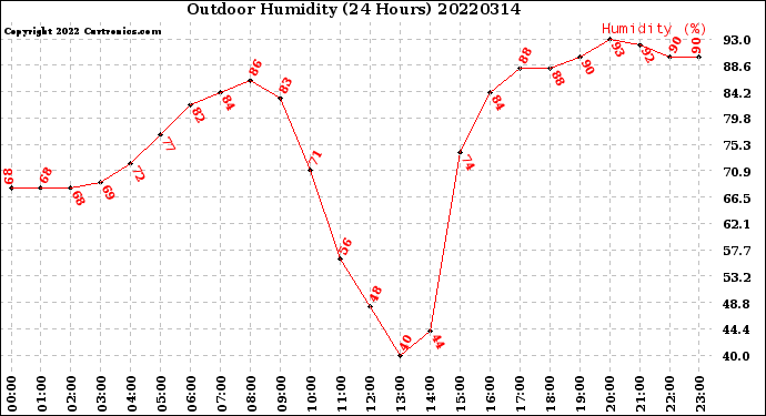 Milwaukee Weather Outdoor Humidity<br>(24 Hours)