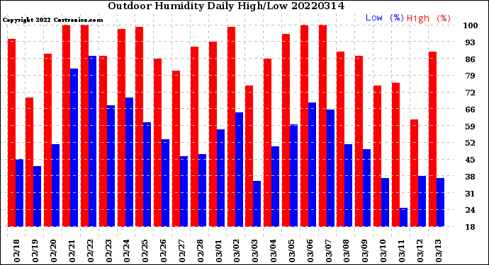 Milwaukee Weather Outdoor Humidity<br>Daily High/Low