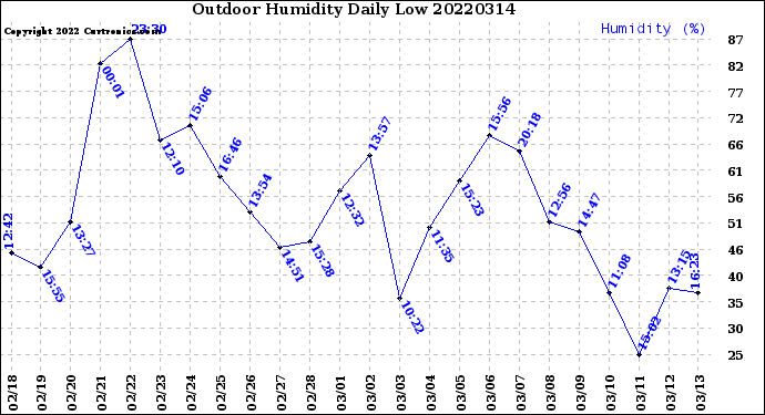 Milwaukee Weather Outdoor Humidity<br>Daily Low
