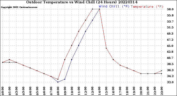 Milwaukee Weather Outdoor Temperature<br>vs Wind Chill<br>(24 Hours)