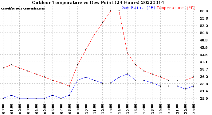 Milwaukee Weather Outdoor Temperature<br>vs Dew Point<br>(24 Hours)