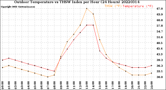 Milwaukee Weather Outdoor Temperature<br>vs THSW Index<br>per Hour<br>(24 Hours)