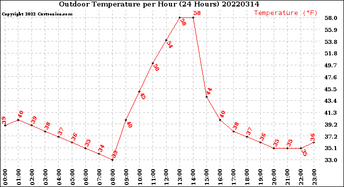 Milwaukee Weather Outdoor Temperature<br>per Hour<br>(24 Hours)