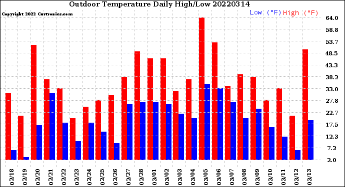 Milwaukee Weather Outdoor Temperature<br>Daily High/Low
