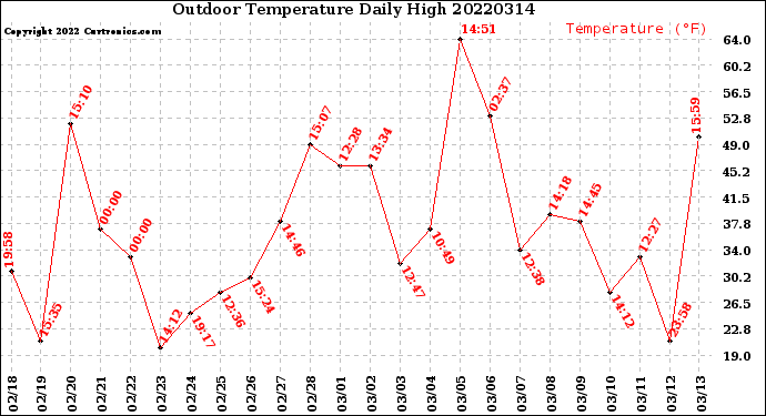 Milwaukee Weather Outdoor Temperature<br>Daily High