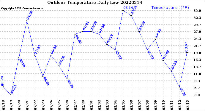 Milwaukee Weather Outdoor Temperature<br>Daily Low