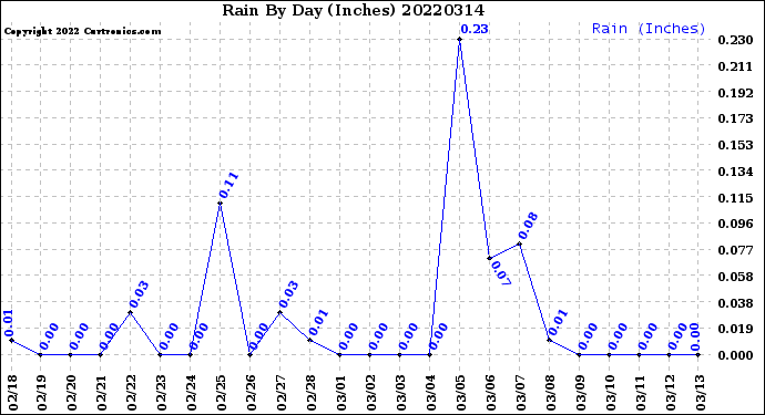 Milwaukee Weather Rain<br>By Day<br>(Inches)