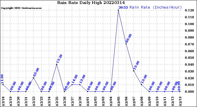Milwaukee Weather Rain Rate<br>Daily High
