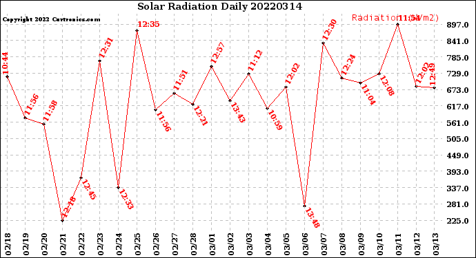 Milwaukee Weather Solar Radiation<br>Daily