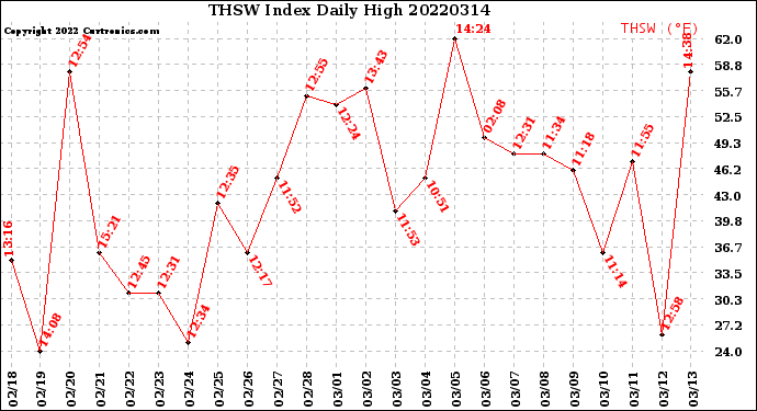 Milwaukee Weather THSW Index<br>Daily High