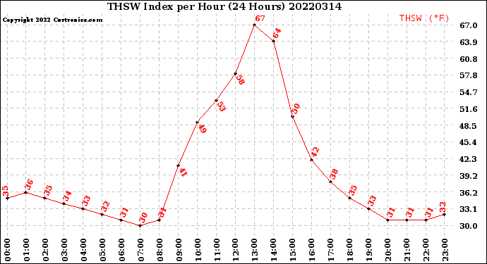 Milwaukee Weather THSW Index<br>per Hour<br>(24 Hours)