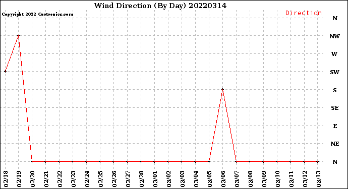 Milwaukee Weather Wind Direction<br>(By Day)