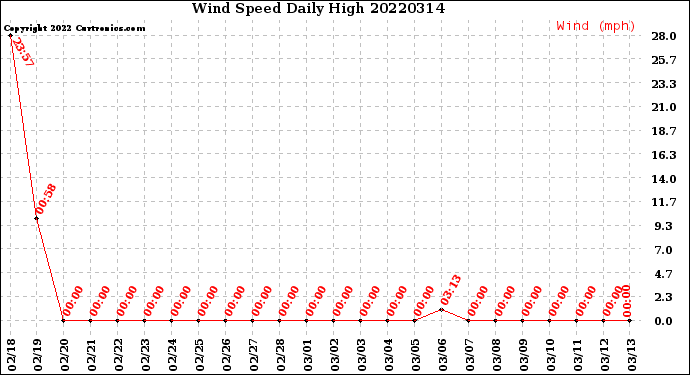 Milwaukee Weather Wind Speed<br>Daily High