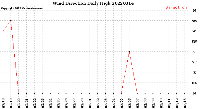 Milwaukee Weather Wind Direction<br>Daily High