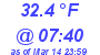 Milwaukee Weather Temperature Low Today