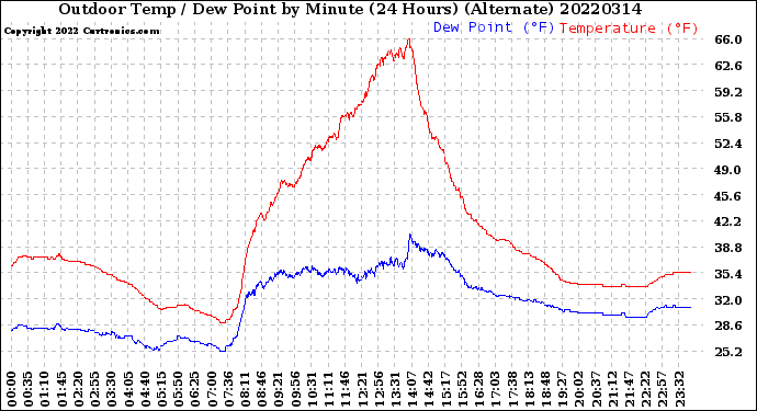 Milwaukee Weather Outdoor Temp / Dew Point<br>by Minute<br>(24 Hours) (Alternate)