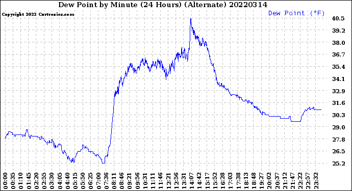 Milwaukee Weather Dew Point<br>by Minute<br>(24 Hours) (Alternate)