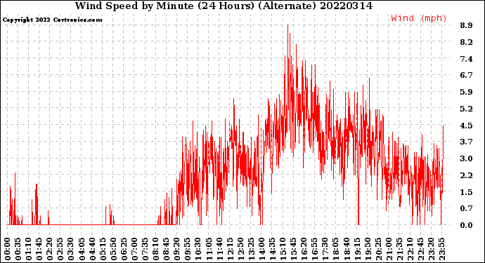 Milwaukee Weather Wind Speed<br>by Minute<br>(24 Hours) (Alternate)