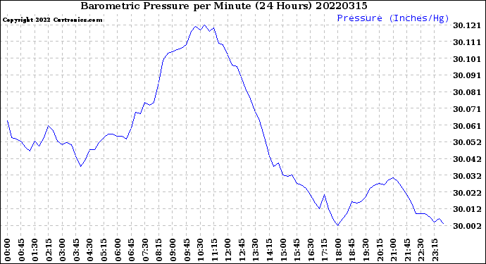 Milwaukee Weather Barometric Pressure<br>per Minute<br>(24 Hours)