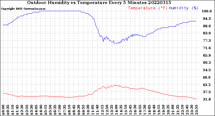 Milwaukee Weather Outdoor Humidity<br>vs Temperature<br>Every 5 Minutes