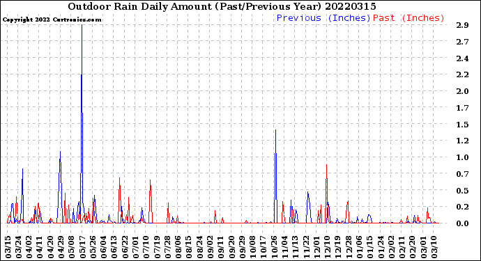 Milwaukee Weather Outdoor Rain<br>Daily Amount<br>(Past/Previous Year)