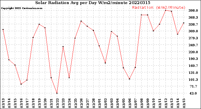 Milwaukee Weather Solar Radiation<br>Avg per Day W/m2/minute