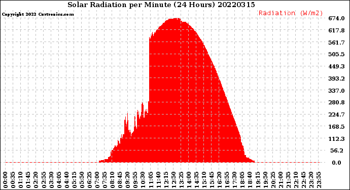 Milwaukee Weather Solar Radiation<br>per Minute<br>(24 Hours)