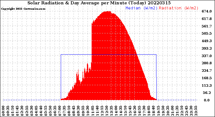 Milwaukee Weather Solar Radiation<br>& Day Average<br>per Minute<br>(Today)