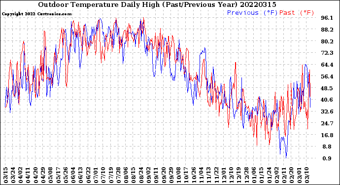 Milwaukee Weather Outdoor Temperature<br>Daily High<br>(Past/Previous Year)