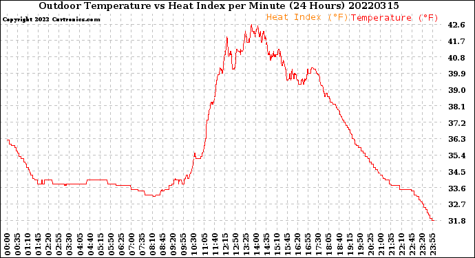 Milwaukee Weather Outdoor Temperature<br>vs Heat Index<br>per Minute<br>(24 Hours)