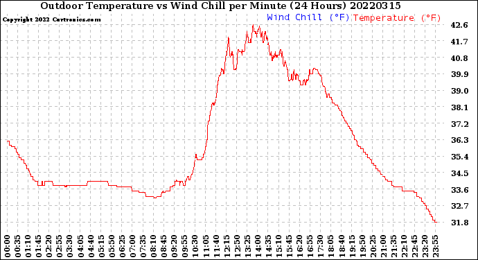 Milwaukee Weather Outdoor Temperature<br>vs Wind Chill<br>per Minute<br>(24 Hours)